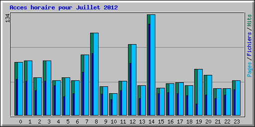 Acces horaire pour Juillet 2012