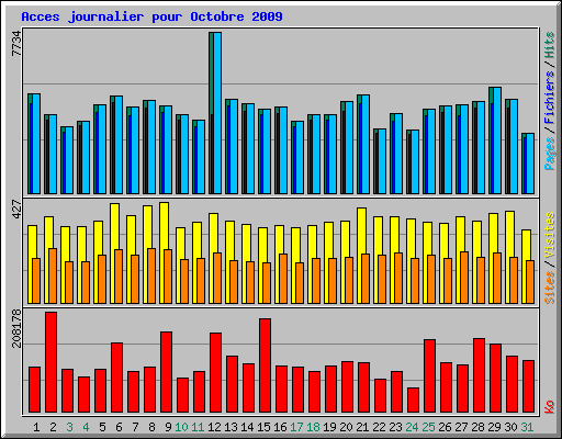 Acces journalier pour Octobre 2009