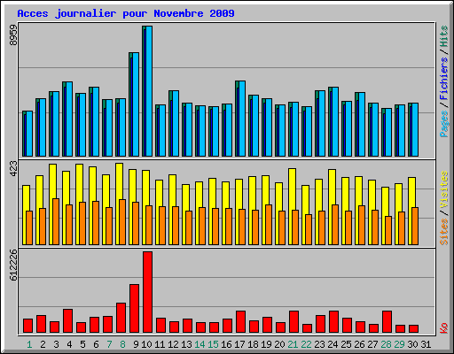 Acces journalier pour Novembre 2009
