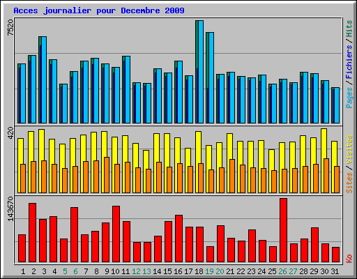 Acces journalier pour Decembre 2009