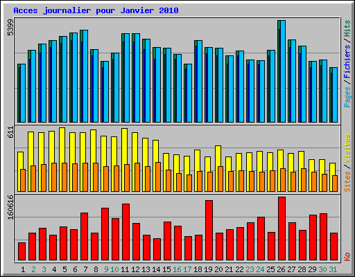 Acces journalier pour Janvier 2010