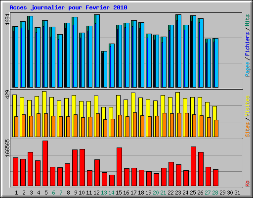 Acces journalier pour Fevrier 2010