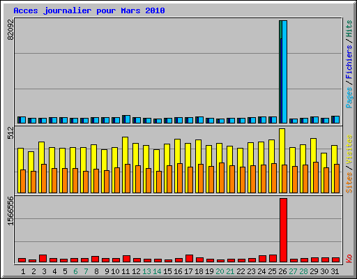 Acces journalier pour Mars 2010