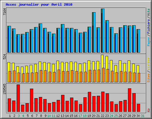 Acces journalier pour Avril 2010
