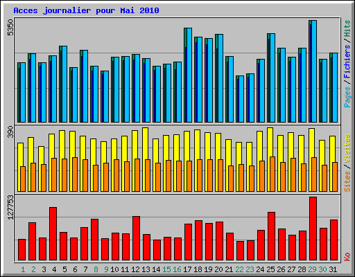 Acces journalier pour Mai 2010
