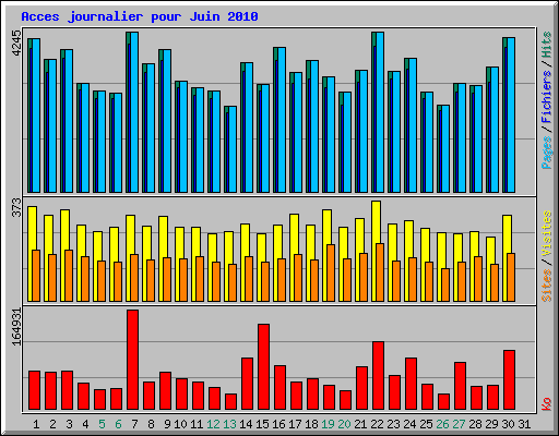 Acces journalier pour Juin 2010