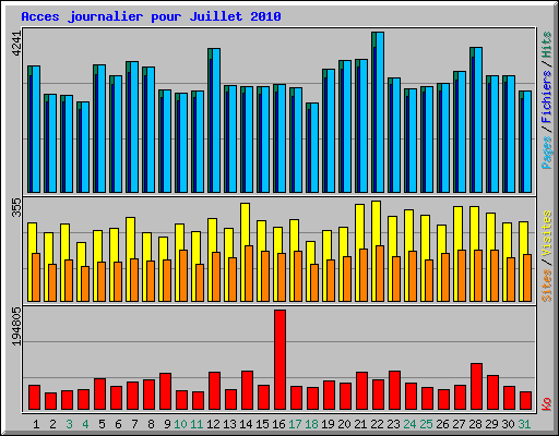 Acces journalier pour Juillet 2010