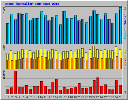 Acces journalier pour Aout 2010