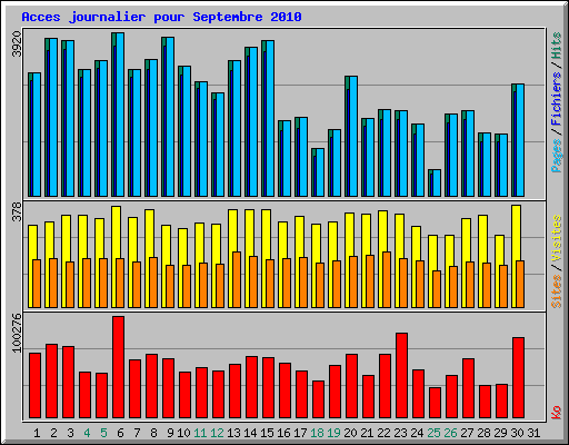 Acces journalier pour Septembre 2010