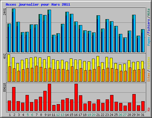 Acces journalier pour Mars 2011