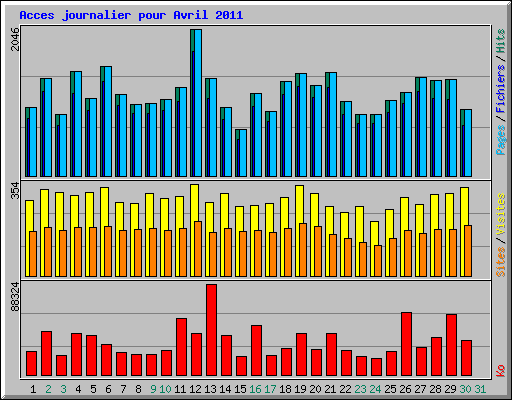 Acces journalier pour Avril 2011