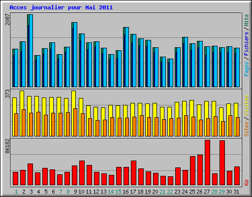 Acces journalier pour Mai 2011
