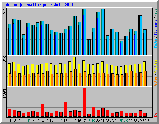Acces journalier pour Juin 2011