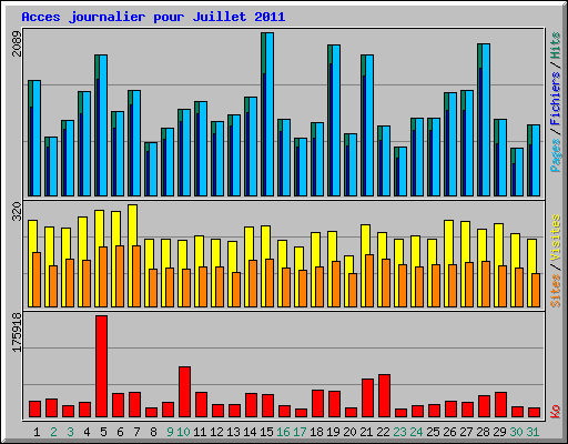 Acces journalier pour Juillet 2011