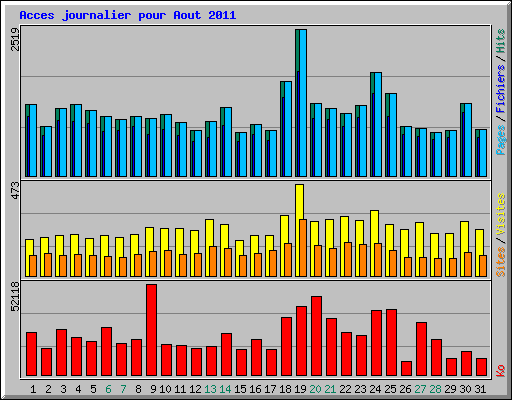 Acces journalier pour Aout 2011