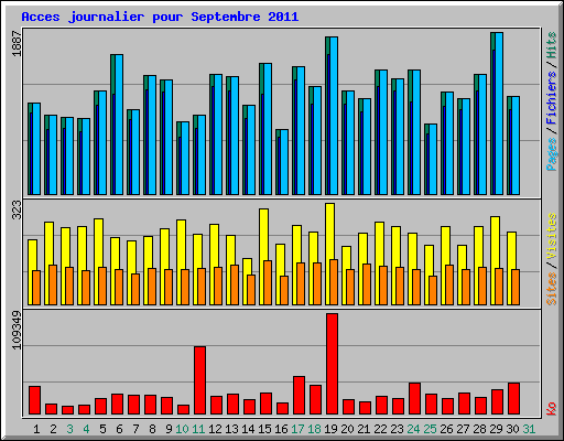 Acces journalier pour Septembre 2011