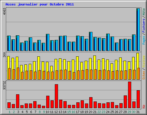 Acces journalier pour Octobre 2011