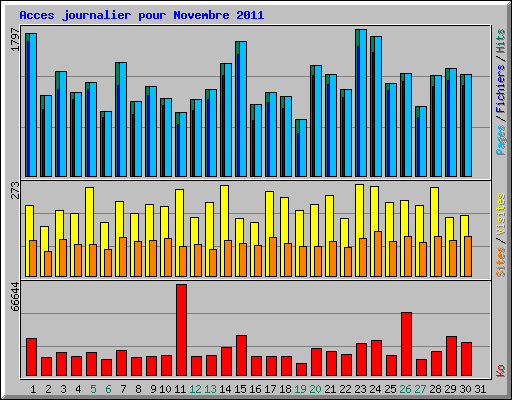 Acces journalier pour Novembre 2011