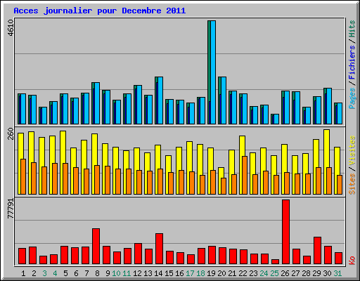 Acces journalier pour Decembre 2011