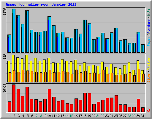 Acces journalier pour Janvier 2012