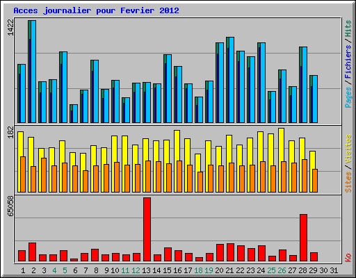 Acces journalier pour Fevrier 2012
