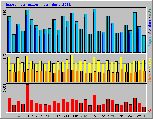 Acces journalier pour Mars 2012