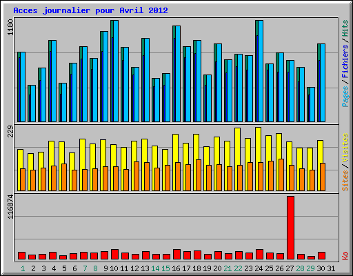 Acces journalier pour Avril 2012