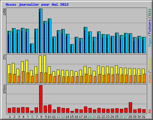 Acces journalier pour Mai 2012