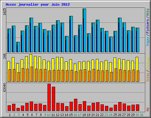 Acces journalier pour Juin 2012