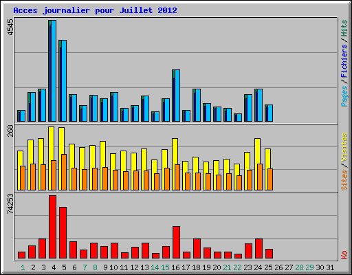 Acces journalier pour Juillet 2012