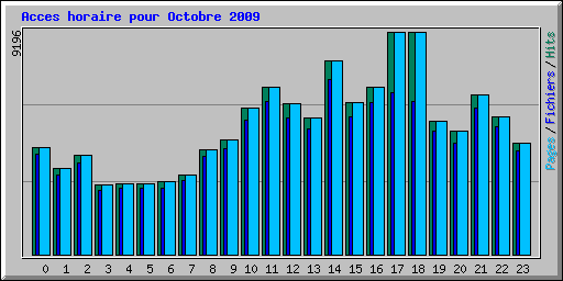 Acces horaire pour Octobre 2009