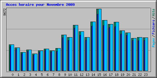 Acces horaire pour Novembre 2009