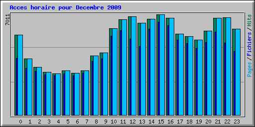 Acces horaire pour Decembre 2009