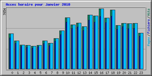 Acces horaire pour Janvier 2010