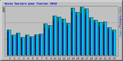 Acces horaire pour Fevrier 2010