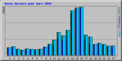 Acces horaire pour Mars 2010