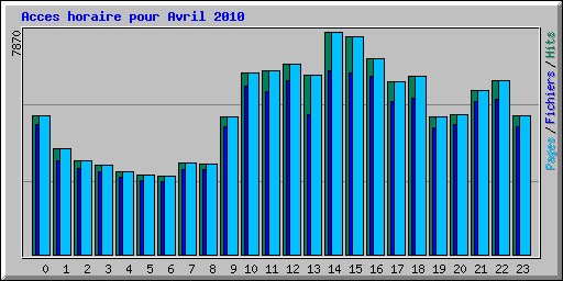 Acces horaire pour Avril 2010