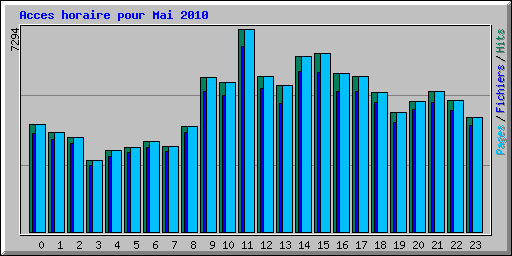 Acces horaire pour Mai 2010