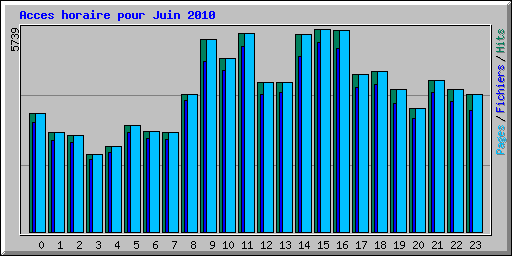 Acces horaire pour Juin 2010