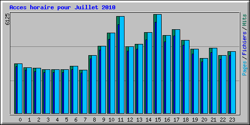 Acces horaire pour Juillet 2010