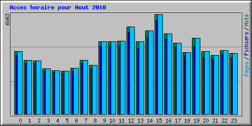 Acces horaire pour Aout 2010