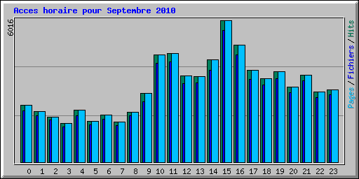 Acces horaire pour Septembre 2010