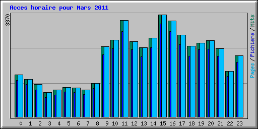 Acces horaire pour Mars 2011