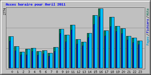 Acces horaire pour Avril 2011