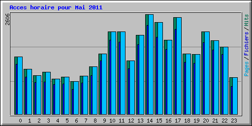 Acces horaire pour Mai 2011