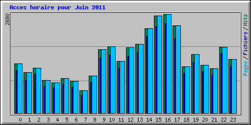 Acces horaire pour Juin 2011