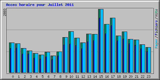 Acces horaire pour Juillet 2011