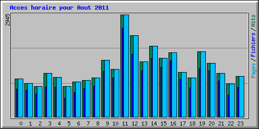 Acces horaire pour Aout 2011