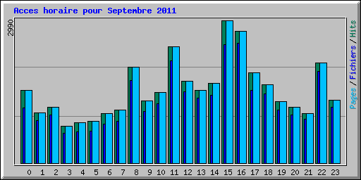 Acces horaire pour Septembre 2011