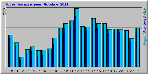 Acces horaire pour Octobre 2011